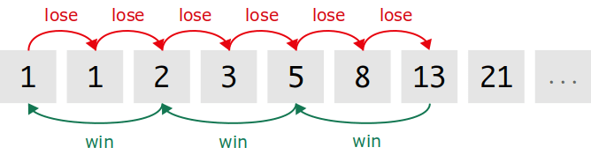 fibonacci sequence